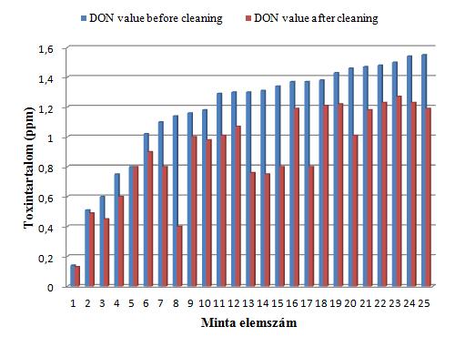 1. ábra: Búza DON-toxin tartalmának a csökkenése a tisztítás után A kísérleti elrendezés alapján a kapott minták összetartozó adatait páros t-próbával vizsgáljuk.