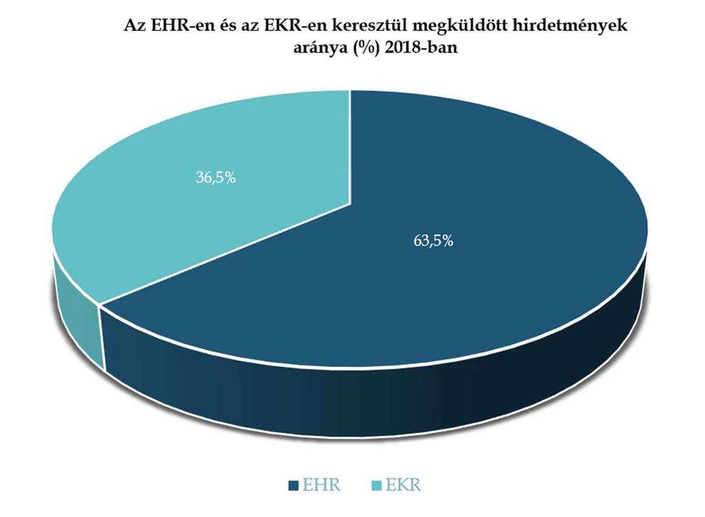 b) Az elektronikus hirdetményfeladással kapcsolatos alapvető hazai szabályok A közbeszerzési hirdetmények elektronikus feladásának kötelező jogi szabályozása egészen 2010-ig nyúlik vissza.