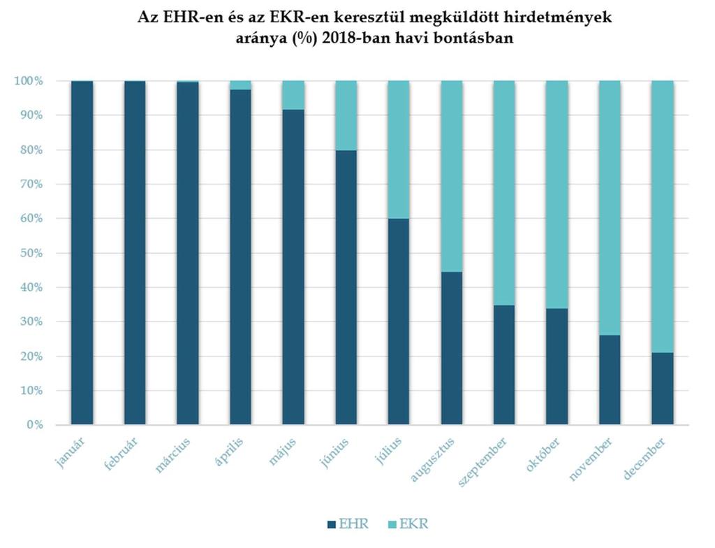 hirdetmények statisztikai adatai alapján 2018-ban az egész évre vonatkozóan a hirdetmények 63,5%-a az EHR-en, 36,5 %-a az EKR-en keresztül került megküldésre. A 2018.