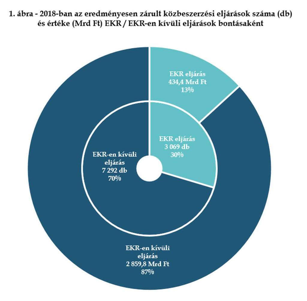 STATISZTIKA Az elektronikus közbeszerzési rendszerben 2018-ban zárult eredményes közbeszerzési eljárások néhány főbb statisztikai adata 2018-ban a közbeszerzési eljárások terén bevezetésre került az