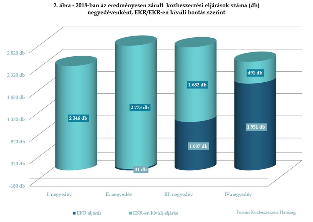 Az EKR 2018. január 1-jétől állt készen hirdetmények fogadására, április 15-éig összesen 10 eljárást indítottak meg az EKR-ben.