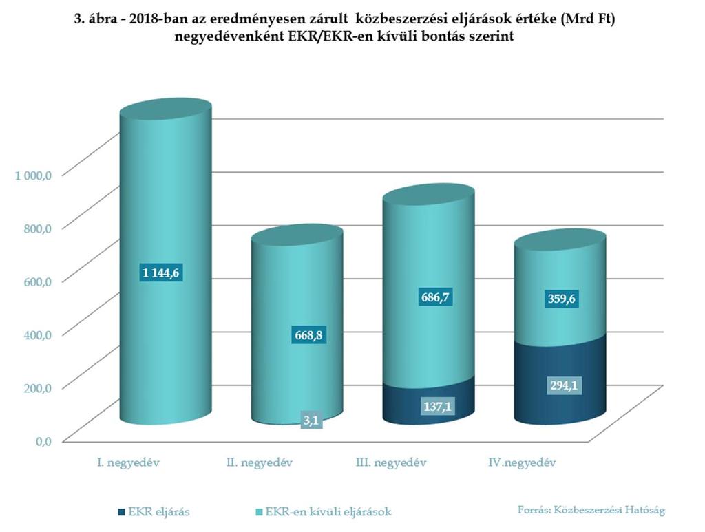 Az eljárások értékének negyedévenkénti alakulását a 3. ábra szemlélteti.