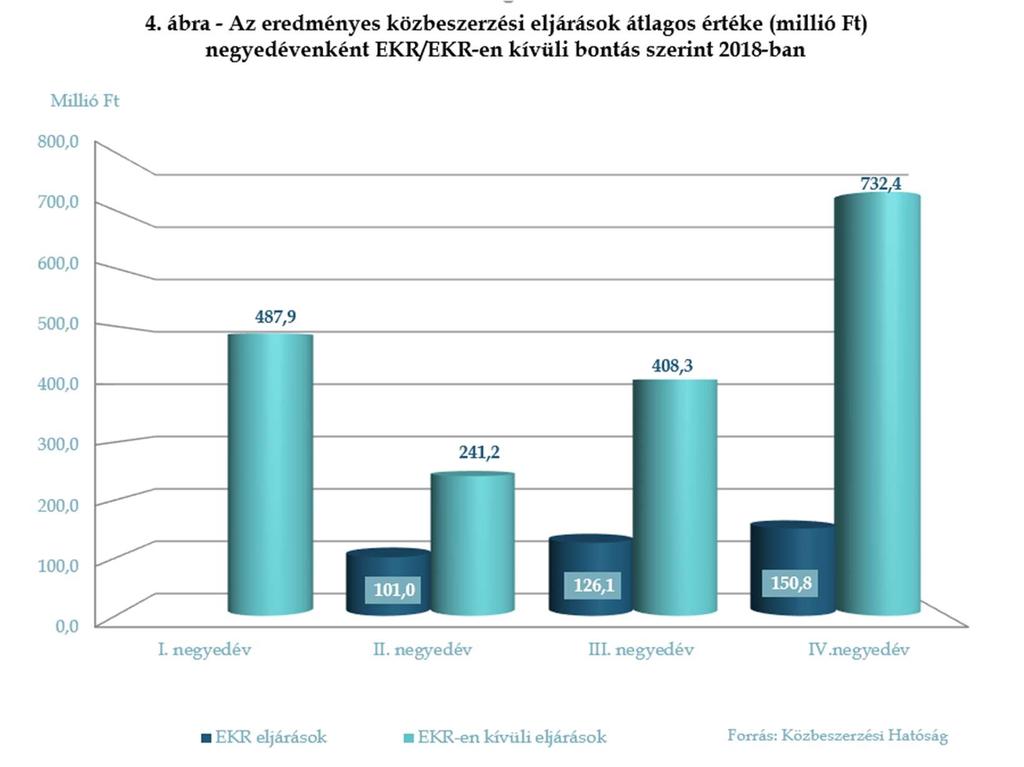 Az átlagos értéket tekintve azt tapasztaljuk, hogy az EKR-ben lefolytatott eredményes közbeszerzési eljárások átlagos értéke 2018-ban valamennyi negyedévben jelentősen alacsonyabb volt, mint az