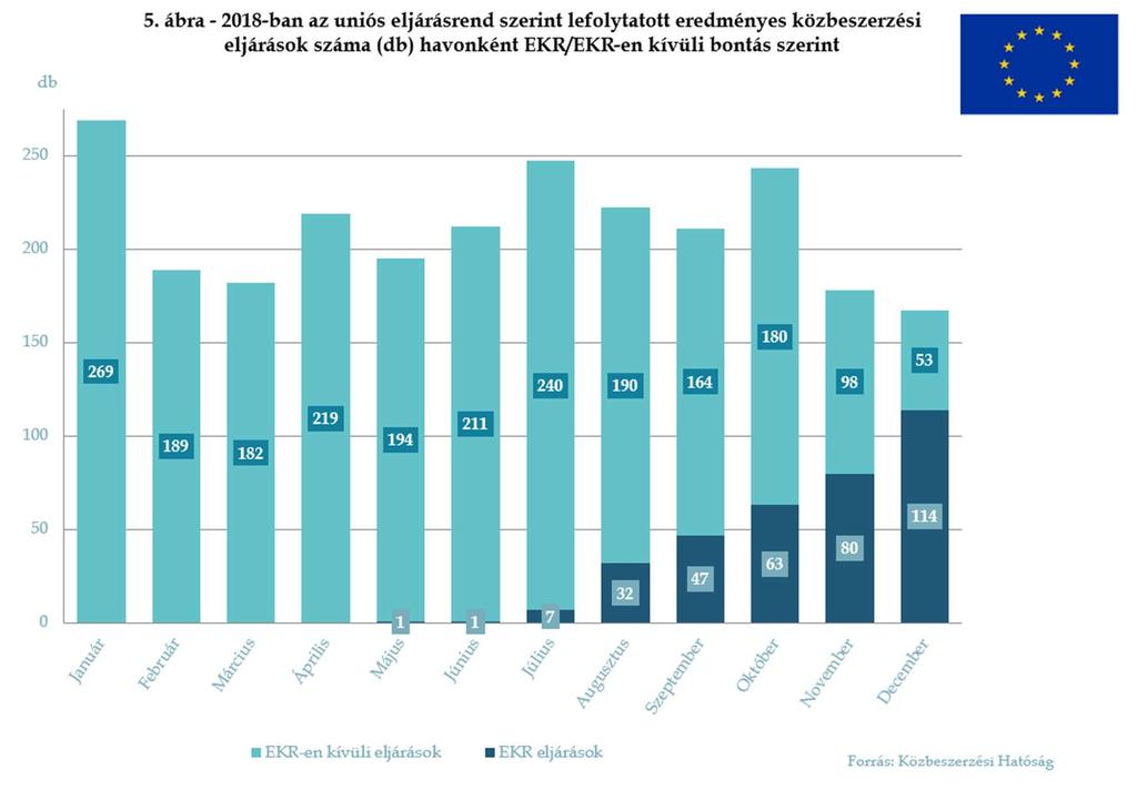 2018-ban az eredményesen zárult uniós eljárásrendű eljárásoknak az EKR, illetve EKR-en kívüli bontása szerinti számát az 5.