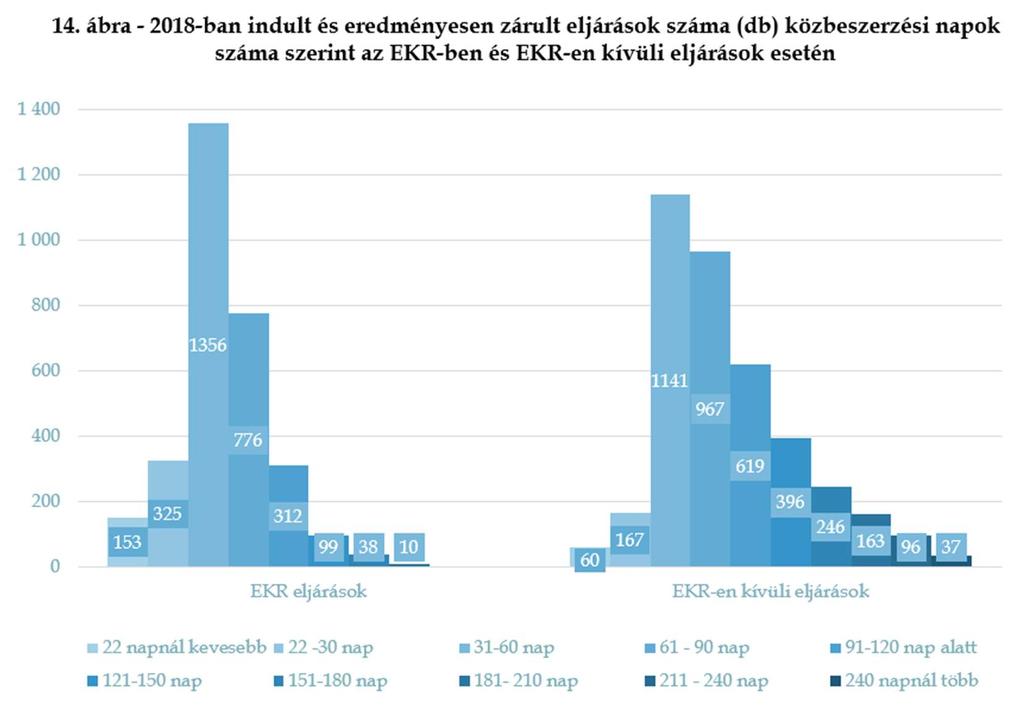 aránya az EKR rendszerben lényegesen nagyobb, mint az EKR-en kívüli eljárások esetén: míg az EKR rendszerben 31-60 nap között 1 356 eljárás zárult le eredményesen, addig ez a szám az EKR-en kívül 1