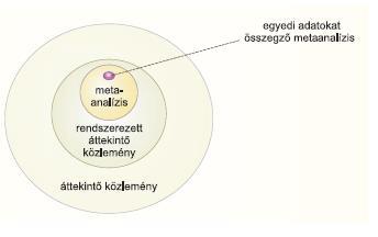 Az áttekintő közlemények, rendszerezett áttekintő közlemények,