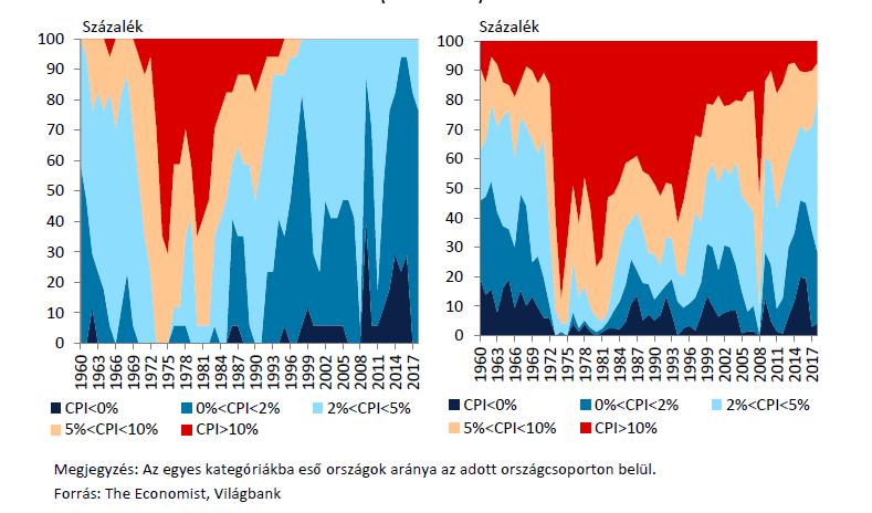 Infláció, amit most látunk A válságot követő időszakban a globális infláció jelentős mértékben csökkent.