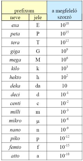 Nagyon ici és nagyon nagy étékek kényelmes felíása. efixumok: nomál alak: n m10 (1 m 10) Például egy eitocita átméője 0,000008 m = 8 10 6 m = 8 mm Keekítés: háom étékes jegye! l.