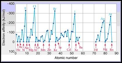 felvételeko felszabaduló enegia (ev/atom; kj/mol) Elektonegativitás (EN): EN I A endszám 17 Lásd www.table.