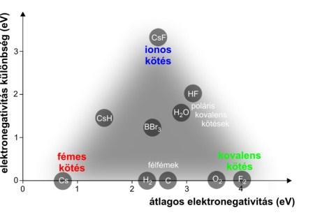 másodlagos (gyenge) 10 kj/mol van de Waals