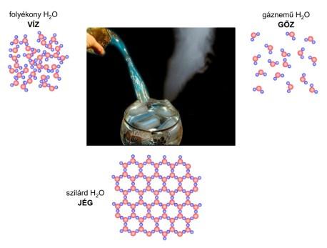 kölcsönhatás + mozgás szilád folyékony légnemű saját