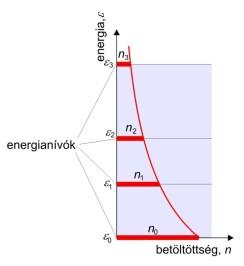 h Temikus egyensúlyban: e levegő mgh h 5 6 Boltzmann-eloszlás