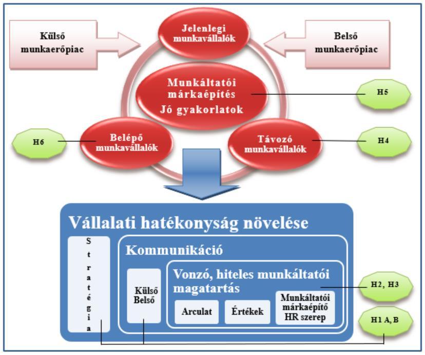 Eredményeim megerősítették az EEM marketing szemléletű irányzatának vizsgálati relevanciáját.