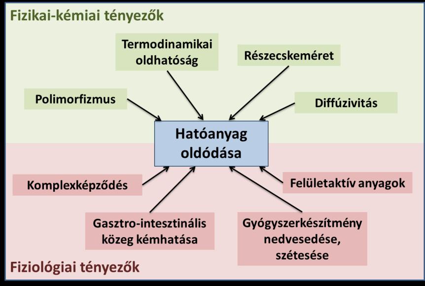 A gyógyszervegyületek fizikai-kémiai jellemzői. Oldhatóság IX A gyógyszervegyületek fizikai-kémiai jellemzői.