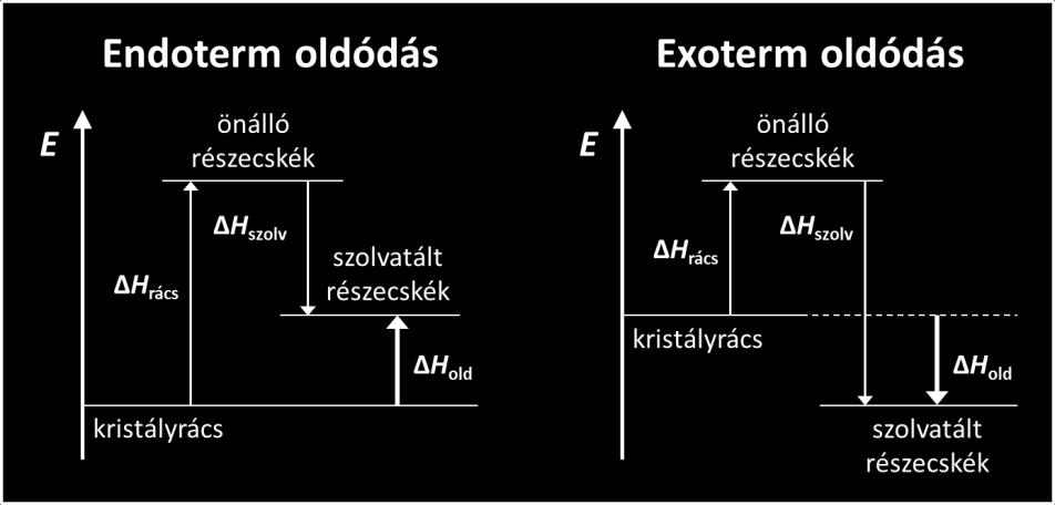 Az oldáshő az oldódási folyamatban elnyelődő rácsenergia (ΔH rács ) és a felszabaduló szolvatációs energia (ΔH szolv ) összegéből számítható ki. ΔH old = ΔH rács + ΔH szolv IX-2.