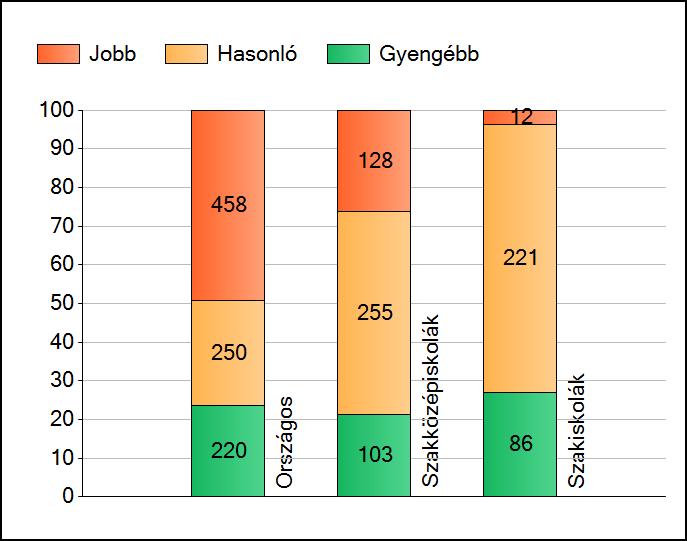 1a Átlageredmények Az intézmények átlageredményeinek összehasonlítása Matematika A szignifikánsan jobban, hasonlóan, illetve gyengébben teljesítő intézmények száma és aránya (%) A tanulók
