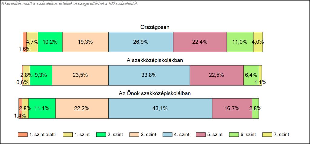 1c Képességeloszlás Az országos eloszlás, valamint a tanulók eredményei a szakközépiskolákban és az Önök