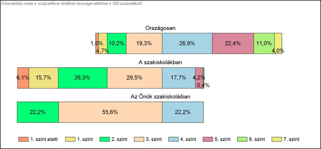 tanulók képességszintek szerinti