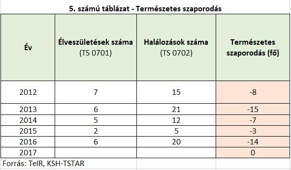 A településen a 2012-tól 2014-ig pozitív volt az egyenleg, vagyis az