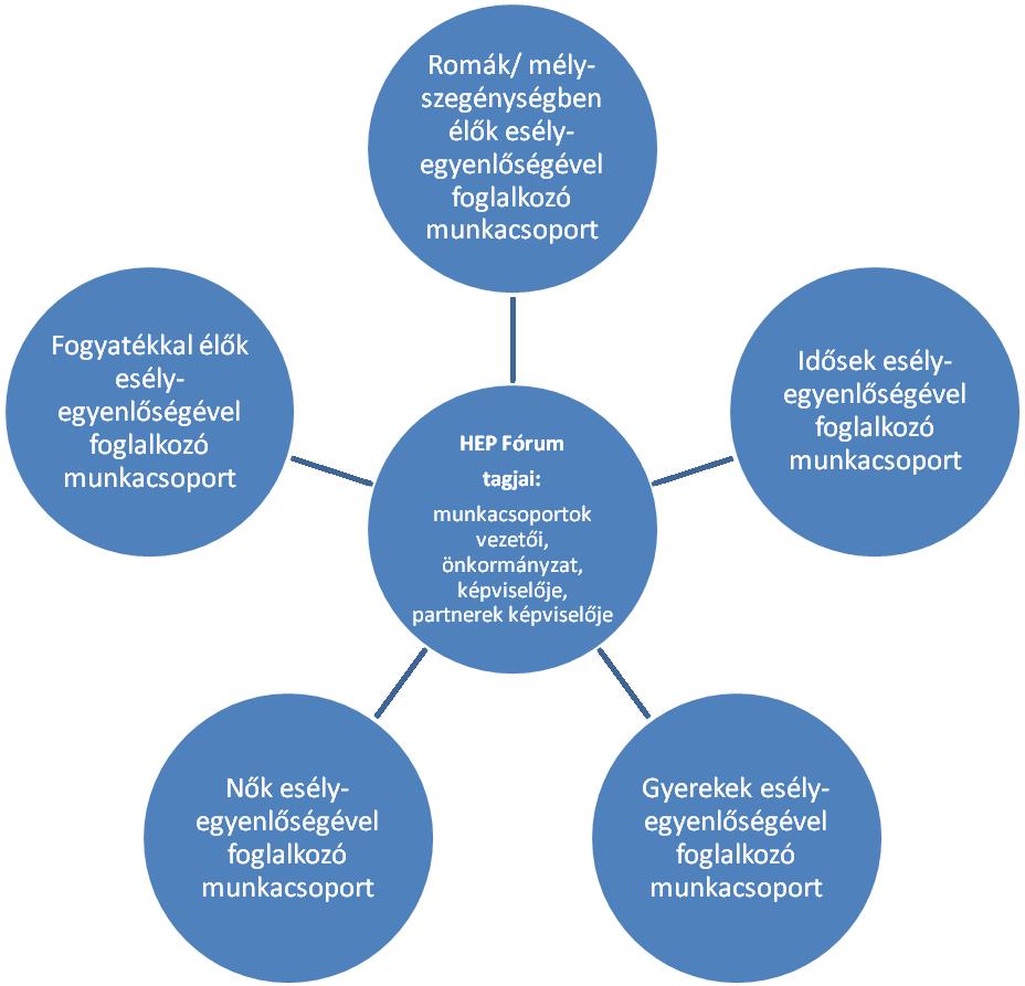 A HEP Fórum működése: A Fórum legalább évente, de szükség esetén ennél gyakrabban ülésezik. A Fórum működését megfelelően dokumentálja, üléseiről jegyzőkönyv készül.