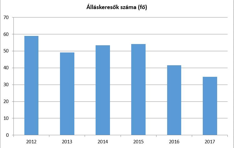 2012- ben a legmagasabb a munkanélküliek aránya.