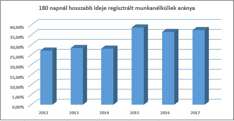 A 3.2.3. táblázat adatai szerint a 180 napnál régebben regisztrált