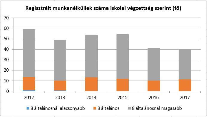 száma és ezzel együtt csökkent a végzettséggel nem rendelkezők száma,