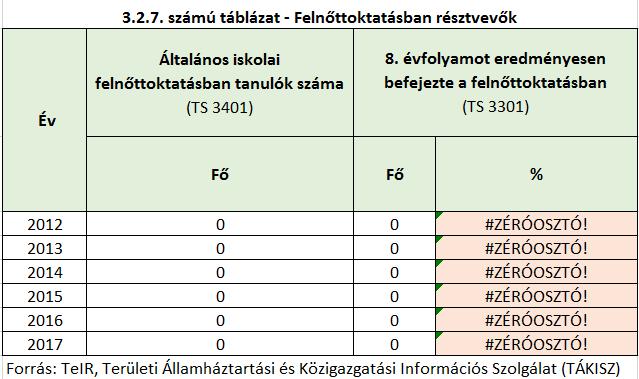 A táblázatból megfigyelhető, hogy a 8 általánosnál magasabb iskolai végzettséggel rendelkezők száma kiugróan magas, 70 % feletti a nyilvántartott álláskeresők között.