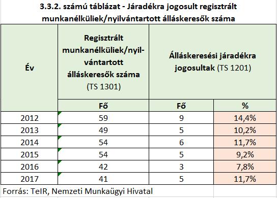 A táblázatból megfigyelhetjük, hogy a regisztrált