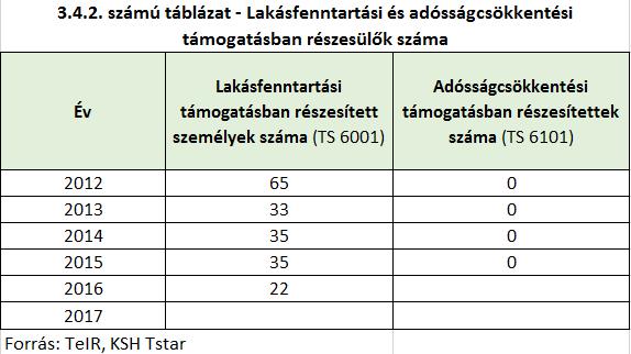 c) egyéb lakáscélra használt nem lakáscélú ingatlanok Egyéb lakáscélra nem használt ingatlanok sem találhatóak a településen.