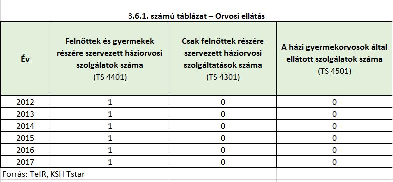 A háziorvosi feladatokat