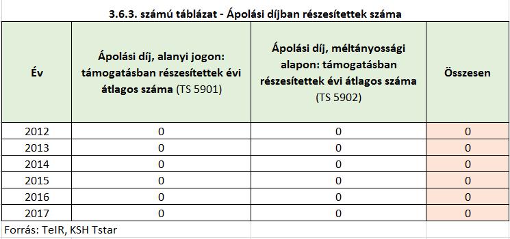 Az ápolási díjban részesülő személyekről nincs adat 2012-óta.