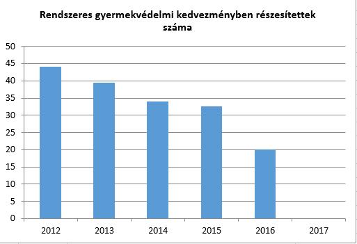 c) gyermek jogán járó helyi juttatásokban részesülők száma, aránya Rendkívüli gyermekvédelmi támogatásban