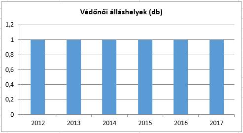 A védőnői ellátás a településen megoldott. Az egy védőnőre jutó gyermekek száma évről évre csökken, növekedés csak 2013-ban volt. b) gyermekorvosi ellátás jellemzői (pl.