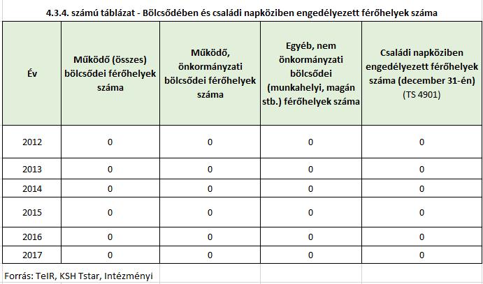 A lakosság körében nem merült fel igény a családi napközi szolgáltatás kialakítására. Óvodánk több mint ötven éves múltra tekint vissza.