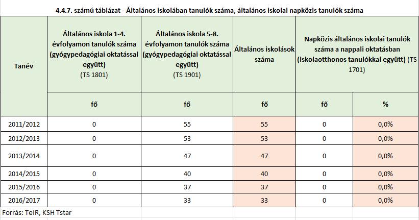 b) a közneveléshez kapcsolódó kiegészítő szolgáltatások (pl. iskolára/óvodára jutó gyógypedagógusok, iskolapszichológusok száma) stb.