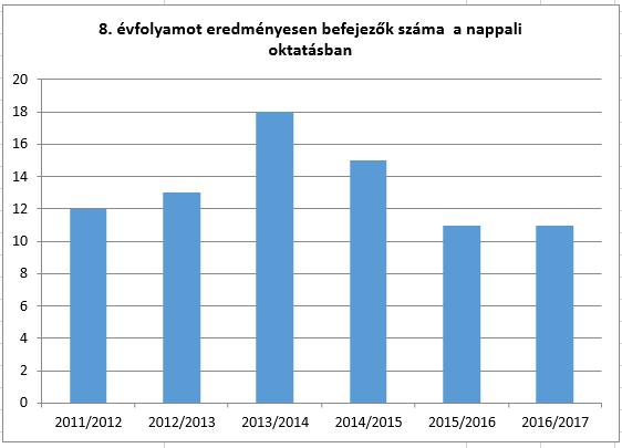 A táblából jól látható, hogy a vizsgált időszakban minden végzős tanuló sikeresen befejezte a 8. évfolyamot a nappali oktatásban.