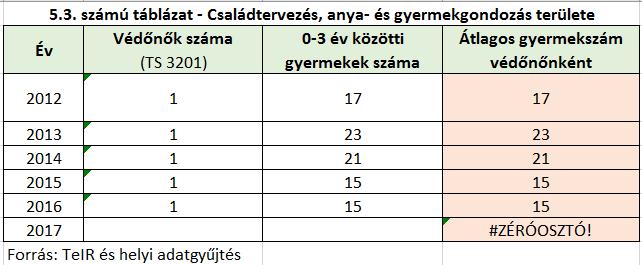 Ahogyan az a táblázatból is látható: az alacsony gyermeklétszámra való tekintettel a településen egyetlen egy védőnő tevékenykedik.