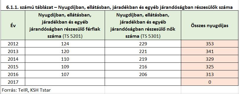 A nyugdíjasok számát tekintve elmondható, hogy a nők száma közel kétszerese a férfiak számának.