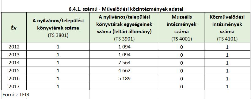 b) kulturális, közművelődési szolgáltatásokhoz való hozzáférés Az idősek kulturális és közművelődési szolgáltatásokhoz való hozzáférése kielégített a községben.