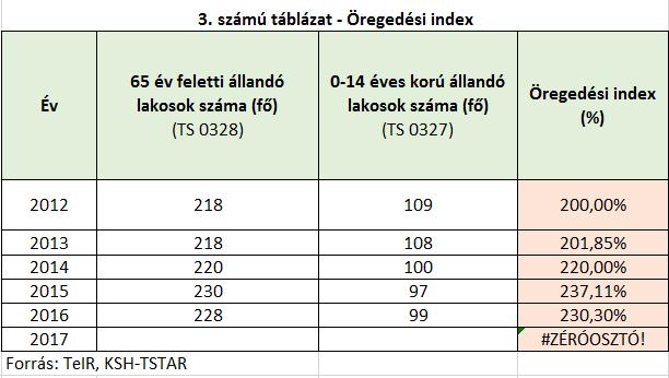 A vizsgált időszakban a 0-14 évesek száma csökkent az 5 év alatt, mely az élve születések számának csökkenésével magyarázható.