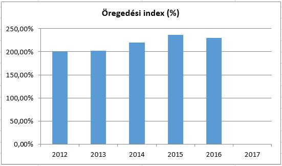 A 65 év feletti állandó lakosok számát elemezve növekedés figyelhető meg.