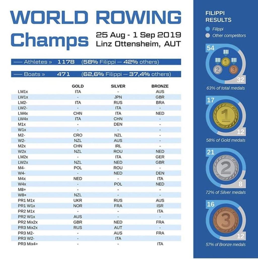 1. ábra: Filippi statisztika a 2019-es Világbajnokságról 2 Az evezés hagyománytisztelő sportág, és bár modern technológiákat és anyagokat használnak, a Laszlo Boats hajói mégis a mai napig kézzel