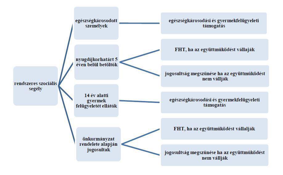 Mi el. fe ruár. apjáig a jeg zői hatáskör e lé ő aktí korúak ellátásá ak egállapítása. ár ius 01.