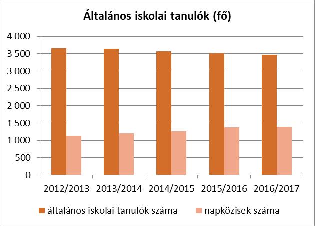 ... szá ú tá lázat - Általá os iskolá a ta ulók szá a, általá os iskolai apközis ta ulók szá a Ta év Általá os iskola -4.