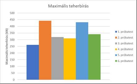 8. ábra: Maximális teherbírás Az induktív elmozdulásmérők is egymástól jelentősen eltérő adatokat detektáltak, amit leginkább a téglaelemek függőleges irányú erő-elmozdulás grafikonjain láthatunk (9.