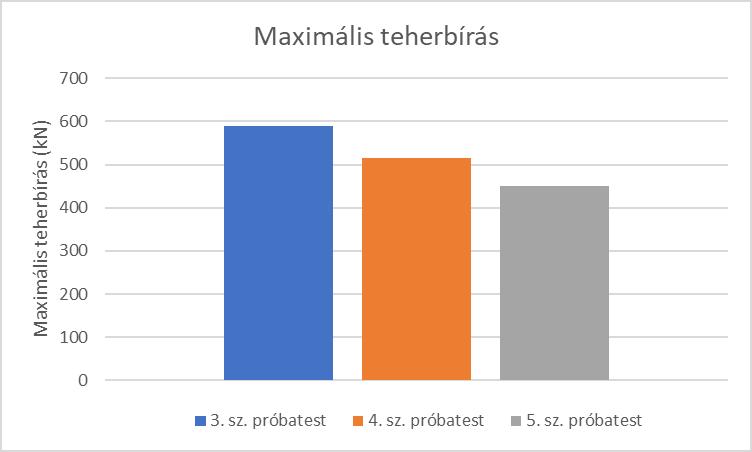 c) A kísérleti eredmények A három rendelkezésre álló mérési eredményben jóval kisebb szórás mutatkozott, mint az általam elvégzett próbatestek esetében.