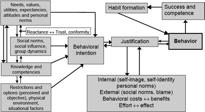 130 D. Goldman et al. Fig. 8.10 Schematic depiction of the Model of Justified Behaviour (MJB) by Hansmann and Steimer (2015). (Adapted from Hansmann and Steimer 2015, 2017) sations.
