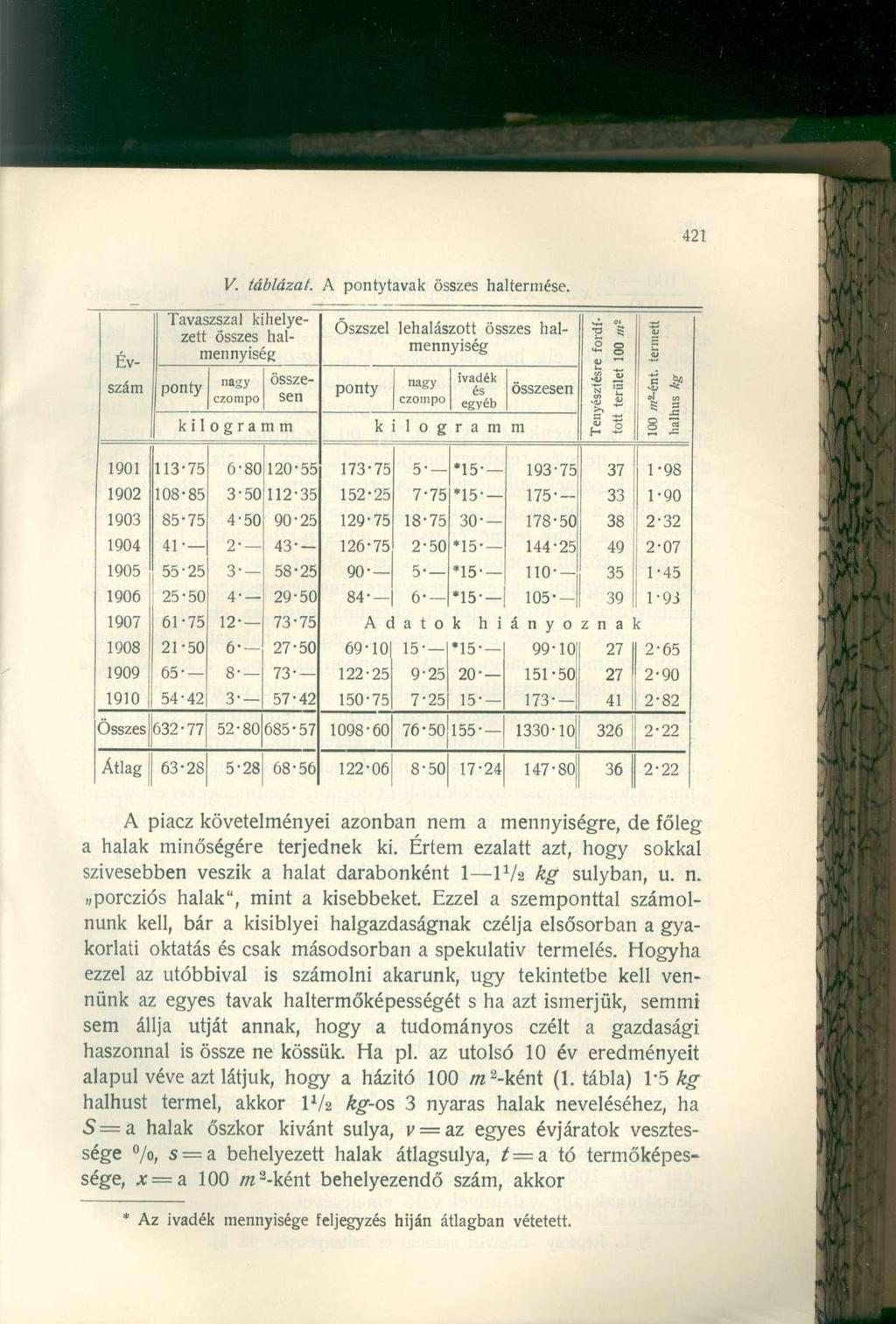 V. táblázat. A pontytava k össze s haltermése.