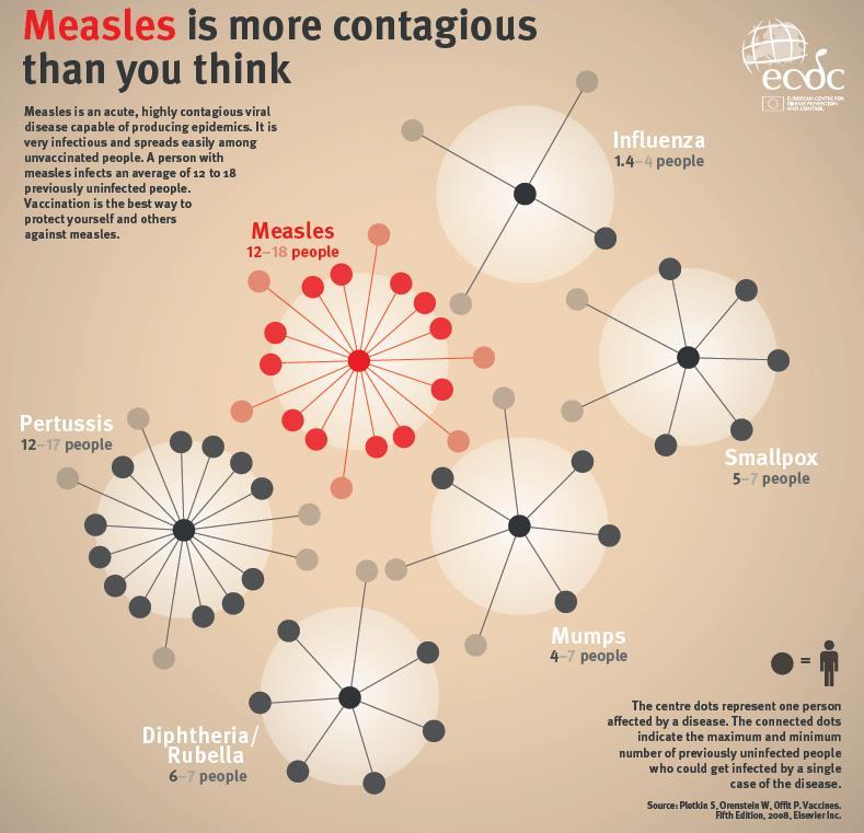 Morbilli járványügyi szempontból fontos jellemzői Fertőzőképesség A hurutos tünetek idején a legfertőzőbb.